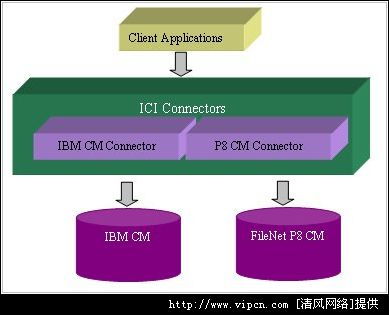 IBM與FileNet內容維護產品的聯合查詢服務與信息咨詢服務解析